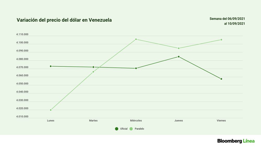 Así evolucionó el dólar en los mercados oficial y paralelo en los últimos 5 días. Se tomó como referencia el valor de cierre de cada jornada. Así evolucionó el dólar en los mercados oficial y paralelo en los últimos 5 días. Se tomó como referencia el valor de cierre de cada jornada.