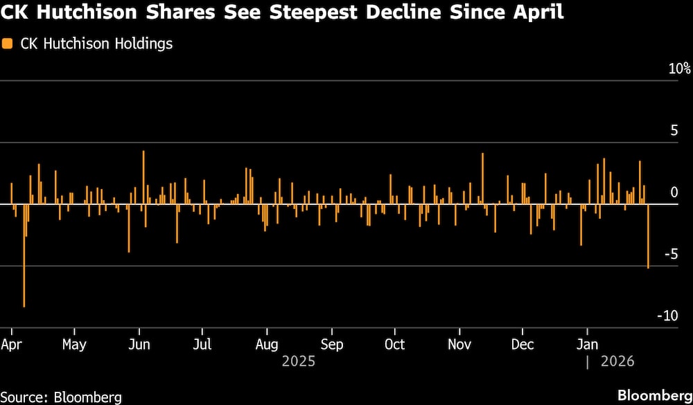 Las acciones de CK Hutchison registran su mayor caída desde abril. Las acciones de CK Hutchison registran su mayor caída desde abril.