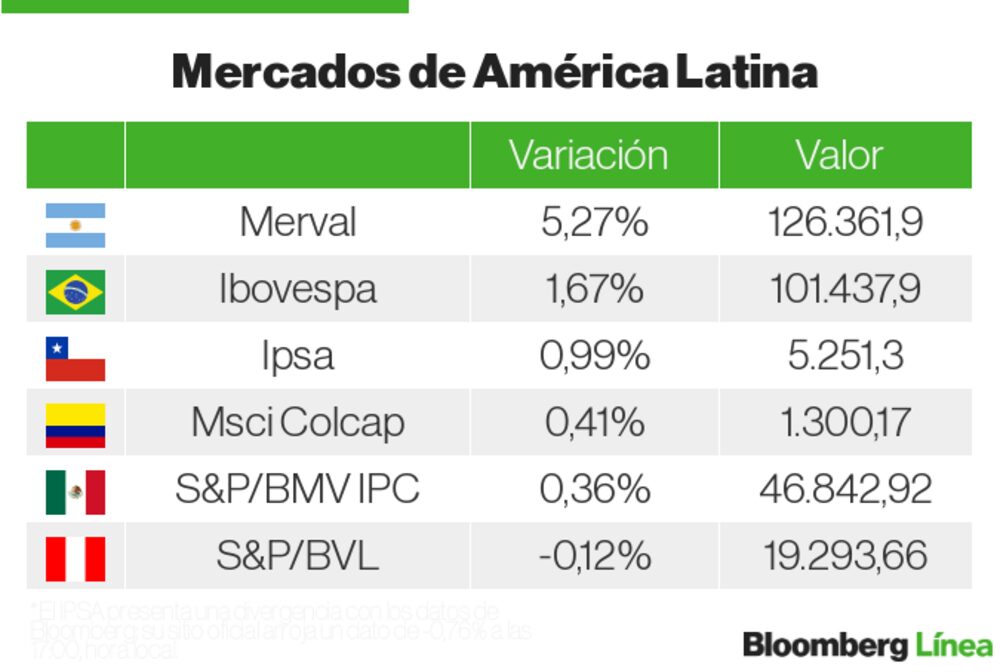 Mercados LatAm Mercados LatAm