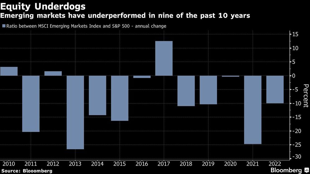 Los mercados emergentes han tenido un rendimiento inferior en nueve de los últimos 10 años Los mercados emergentes han tenido un rendimiento inferior en nueve de los últimos 10 años