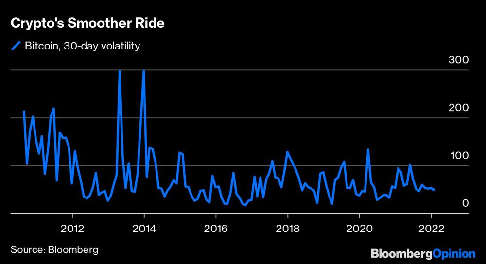 El camino más suave de las criptomonedas
Azul: bitcoin, volatilidad a 30 días El camino más suave de las criptomonedas
Azul: bitcoin, volatilidad a 30 días