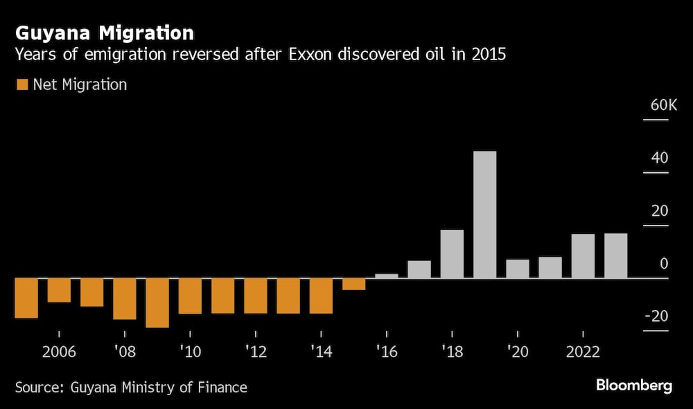 Guyana Migration | Years of emigration reversed after Exxon discovered oil in 2015 Guyana Migration | Years of emigration reversed after Exxon discovered oil in 2015
