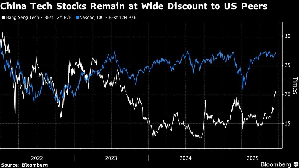 China Tech Stocks Remain at Wide Discount to US Peers China Tech Stocks Remain at Wide Discount to US Peers