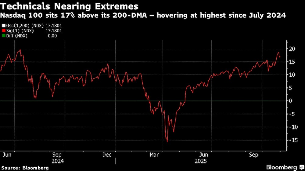 El Nadaq se encuentra 17% por arriba de su media móvil de 200 días. El Nadaq se encuentra 17% por arriba de su media móvil de 200 días.