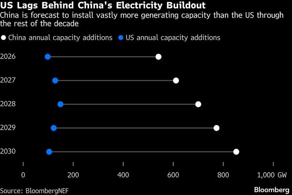 China arrasa en energía: EE.UU. pierde la batalla de la IA por falta de electricidad