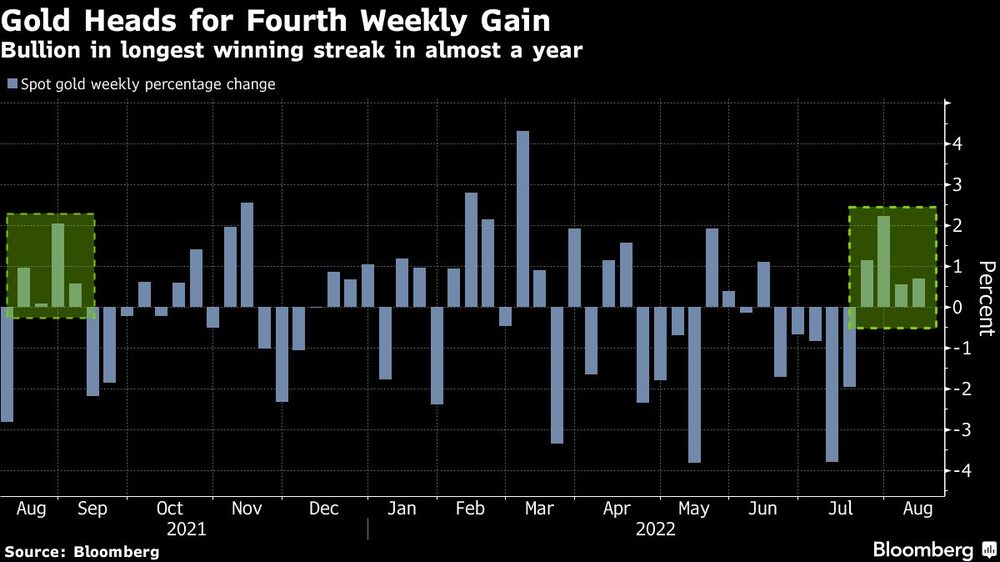 Los lingotes de oro registran la mayor racha de ganancias en casi un año Los lingotes de oro registran la mayor racha de ganancias en casi un año