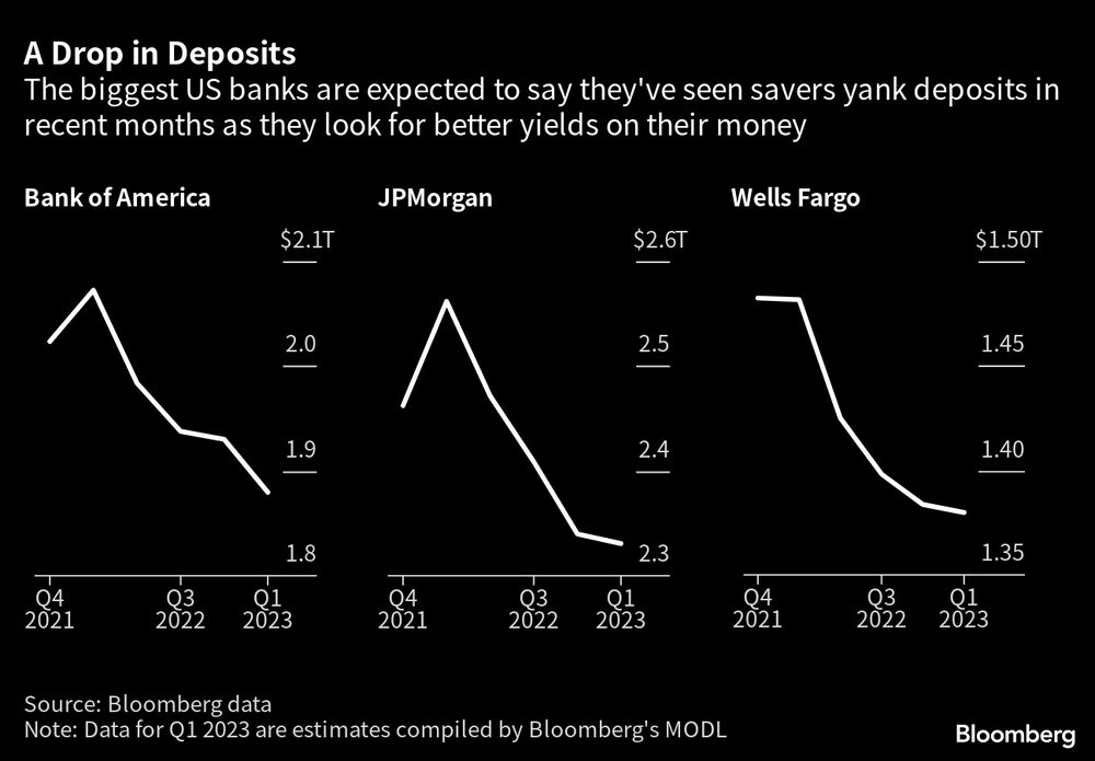 Os maiores bancos dos EUA devem anunciar que clientes reduziram depósitos nos últimos meses por procurarem melhores formas de rentabilizar o dinheiro Os maiores bancos dos EUA devem anunciar que clientes reduziram depósitos nos últimos meses por procurarem melhores formas de rentabilizar o dinheiro