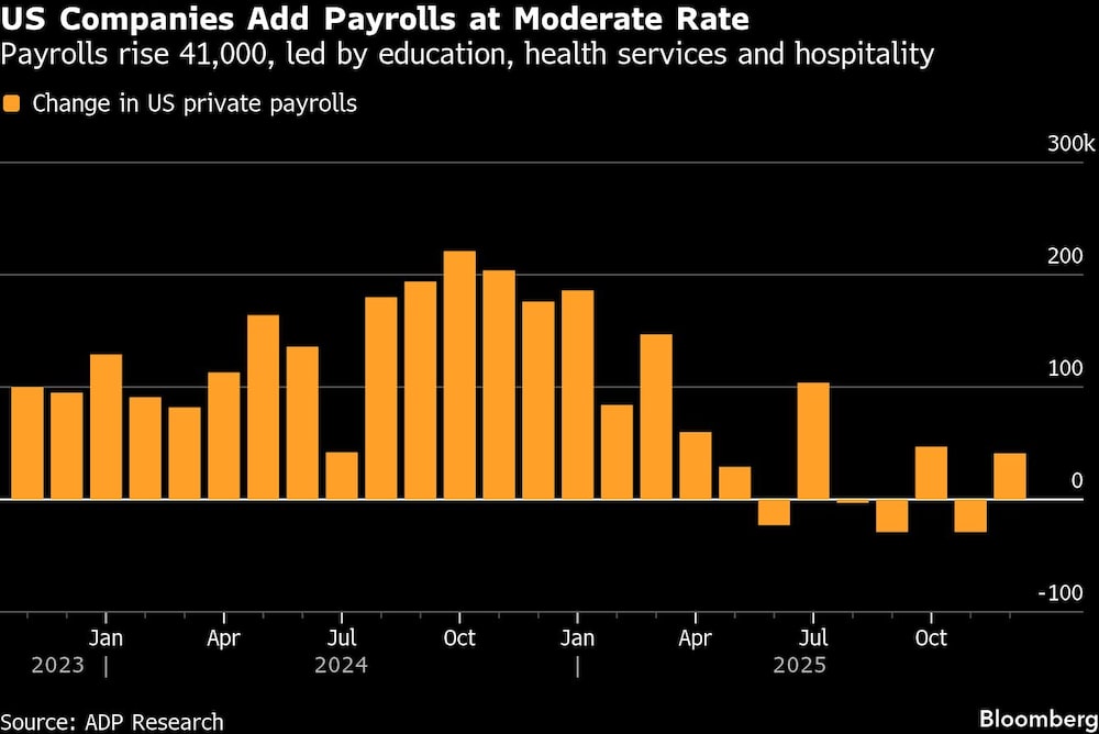 Empresas en EE.UU. crearon menos empleos de lo previsto en diciembre, según ADP Empresas en EE.UU. crearon menos empleos de lo previsto en diciembre, según ADP