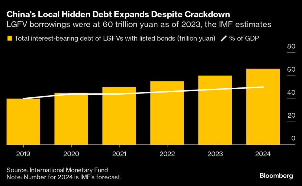Aumenta la deuda local oculta en China a pesar de las medidas represivas Aumenta la deuda local oculta en China a pesar de las medidas represivas