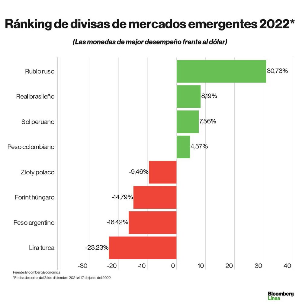 Dólar hoy: ranking en lo que va del 2022 de monedas de Latinoamérica y de países emergentes. Dólar hoy: ranking en lo que va del 2022 de monedas de Latinoamérica y de países emergentes.