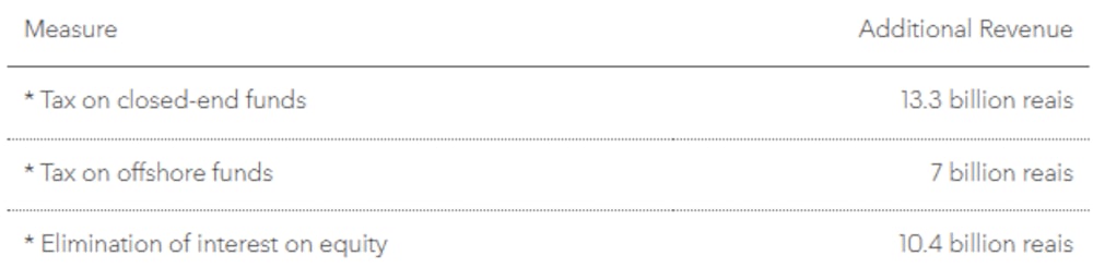 Lula Seeks to Spend More, Close Budget Gap With Taxes Lula Seeks to Spend More, Close Budget Gap With Taxes