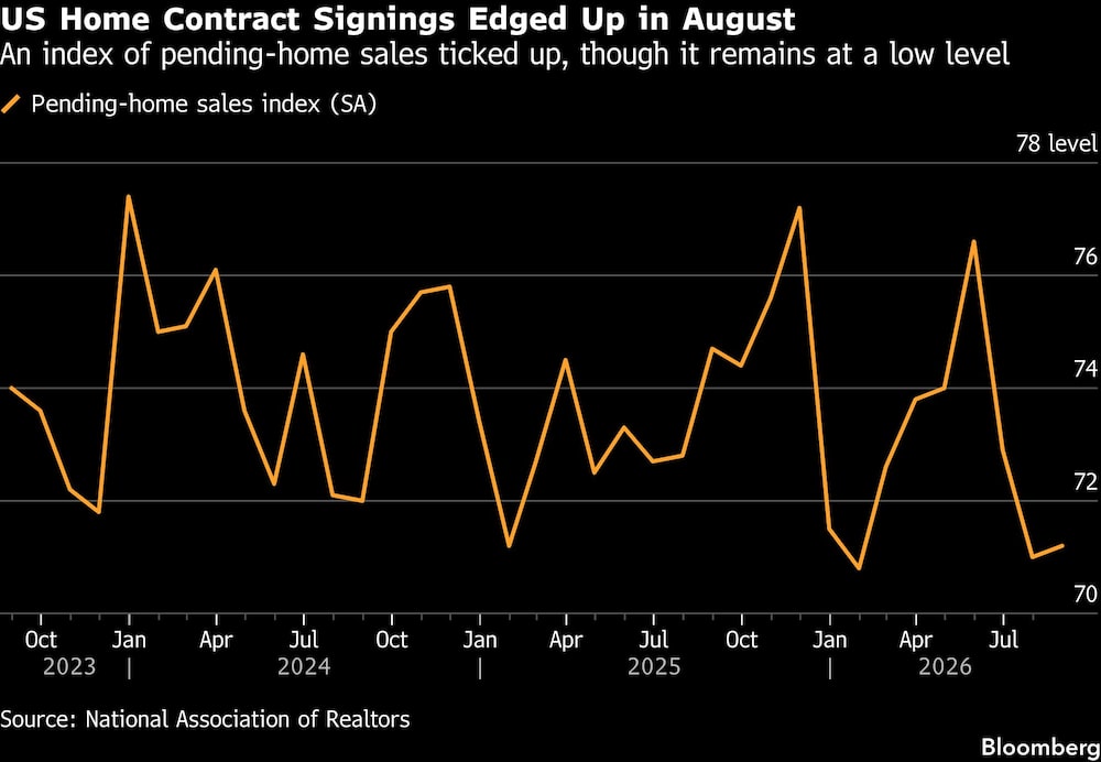 US Home Contract Signings Edged Up in August | An index of pending-home sales ticked up, though it remains at a low level US Home Contract Signings Edged Up in August | An index of pending-home sales ticked up, though it remains at a low level