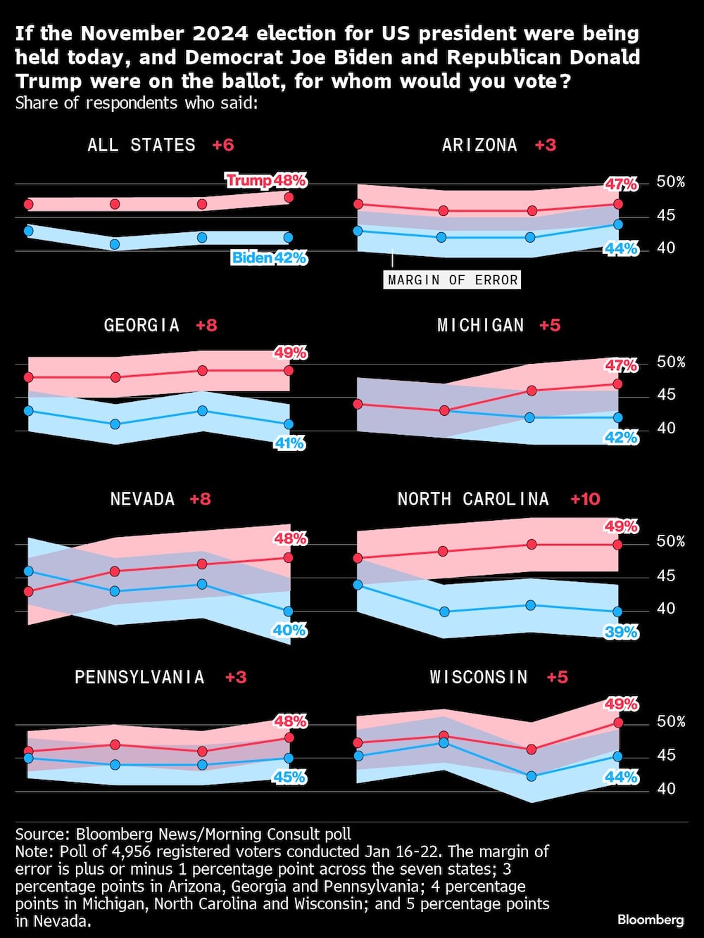 Si las elecciones presidenciales de EEUU de noviembre de 2024 se celebraran hoy, y el demócrata Joe Biden y el republicano Donald Trump estuvieran en la papeleta, ¿a quién votarías? | Porcentaje de encuestados que respondieron Si las elecciones presidenciales de EEUU de noviembre de 2024 se celebraran hoy, y el demócrata Joe Biden y el republicano Donald Trump estuvieran en la papeleta, ¿a quién votarías? | Porcentaje de encuestados que respondieron