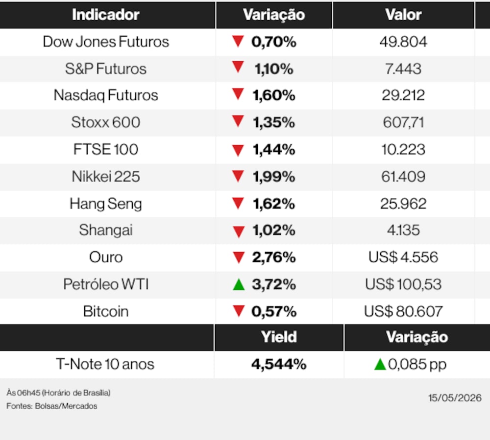 Ações globais nesta sexta-feira (15) de maio de 2026 Ações globais nesta sexta-feira (15) de maio de 2026