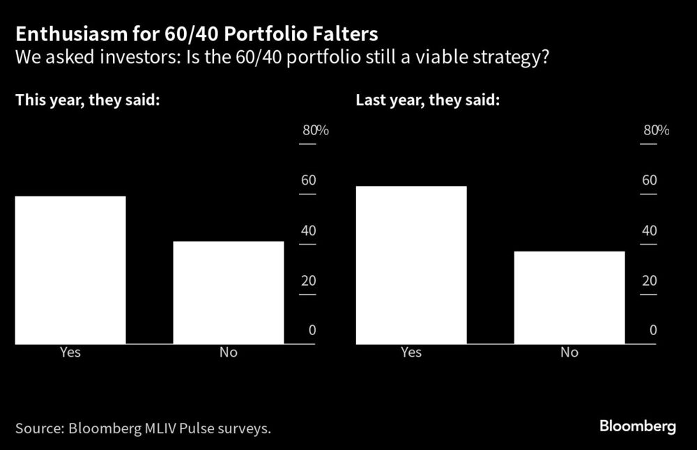 Enthusiasm for 60/40 Portfolio Falters | We asked investors: Is the 60/40 portfolio still a viable strategy? Enthusiasm for 60/40 Portfolio Falters | We asked investors: Is the 60/40 portfolio still a viable strategy?
