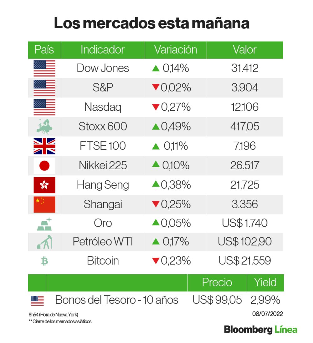 Un panorama de los mercados Un panorama de los mercados