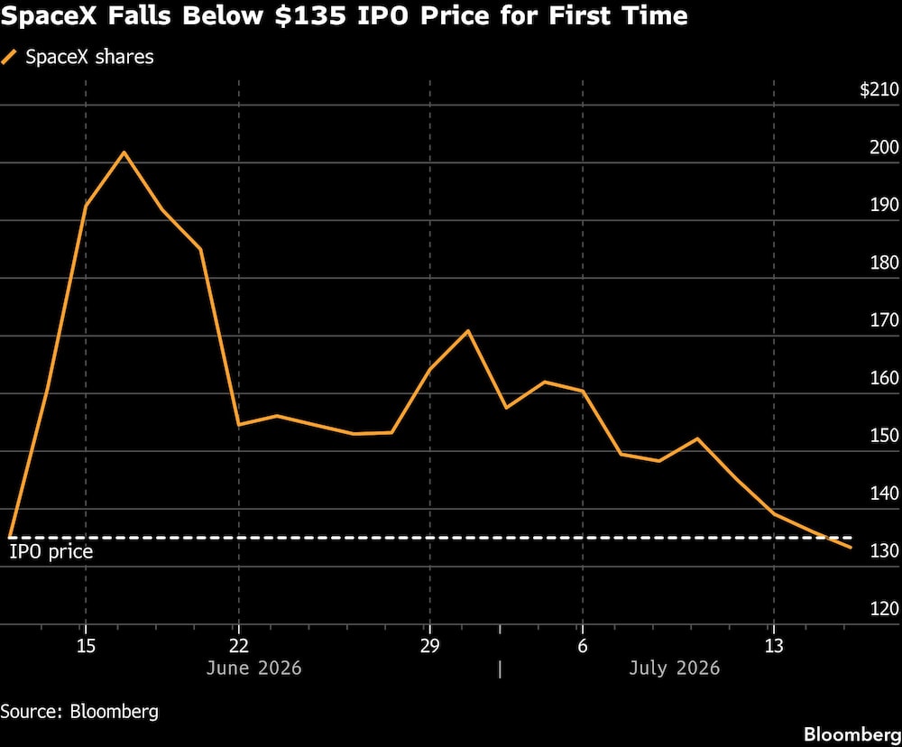 SpaceX Falls Below $135 IPO Price for First Time SpaceX Falls Below $135 IPO Price for First Time