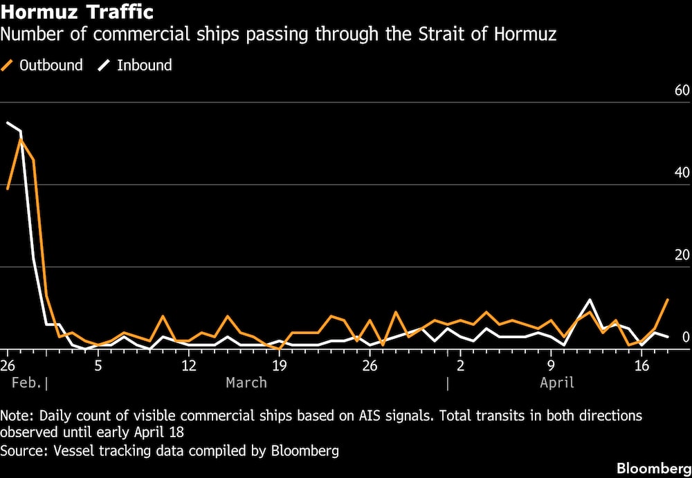 Número de buques mercantes que atraviesan el estrecho de Ormuz. Número de buques mercantes que atraviesan el estrecho de Ormuz.