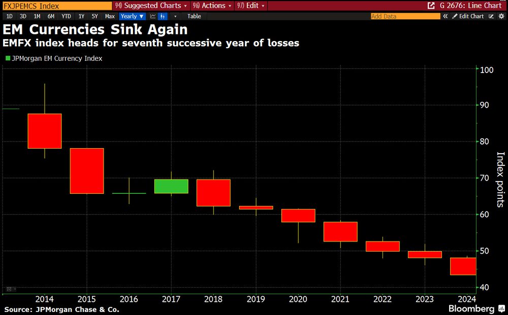 Las divisas emergentes vuelven a hundirse Las divisas emergentes vuelven a hundirse