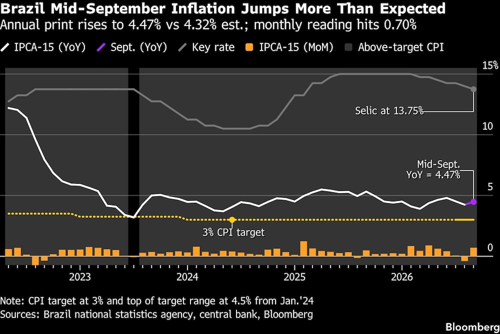Brazil Mid-September Inflation Jumps More Than Expected | Annual print rises to 4.47% vs 4.32% est.; monthly reading hits 0.70% Brazil Mid-September Inflation Jumps More Than Expected | Annual print rises to 4.47% vs 4.32% est.; monthly reading hits 0.70%