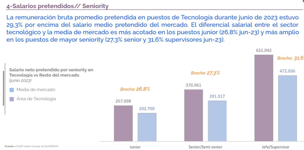 Fuente: DGEP sobre la base de Bumeran. Fuente: DGEP sobre la base de Bumeran.
