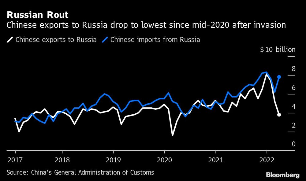 Exportaciones de China a Rusia caen a menor nivel desde mediados de 2020 tras la invasión Exportaciones de China a Rusia caen a menor nivel desde mediados de 2020 tras la invasión