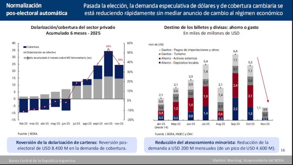Fuente: Presentación de Vladimir Werning, en el seminario internacional de inversores LarrainVial, BCRA. Fuente: Presentación de Vladimir Werning, en el seminario internacional de inversores LarrainVial, BCRA.