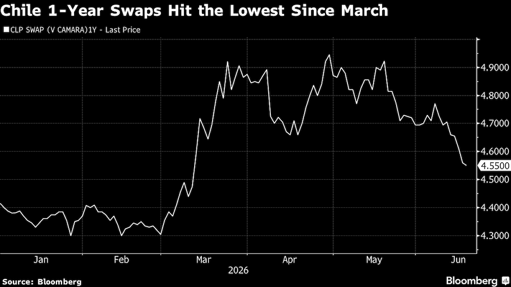 Los swaps a un año de Chile alcanzan su nivel más bajo desde marzo. Los swaps a un año de Chile alcanzan su nivel más bajo desde marzo.