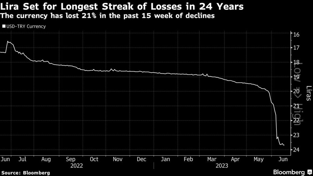La lira se encamina a su mayor racha de pérdidas en 24 años La lira se encamina a su mayor racha de pérdidas en 24 años