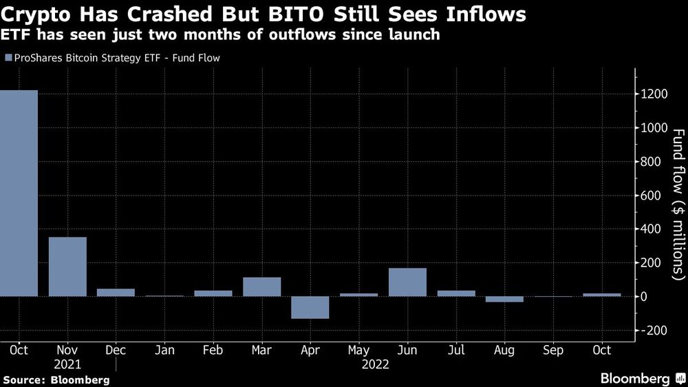 El ETF sólo ha registrado dos meses de salidas desde su lanzamiento El ETF sólo ha registrado dos meses de salidas desde su lanzamiento