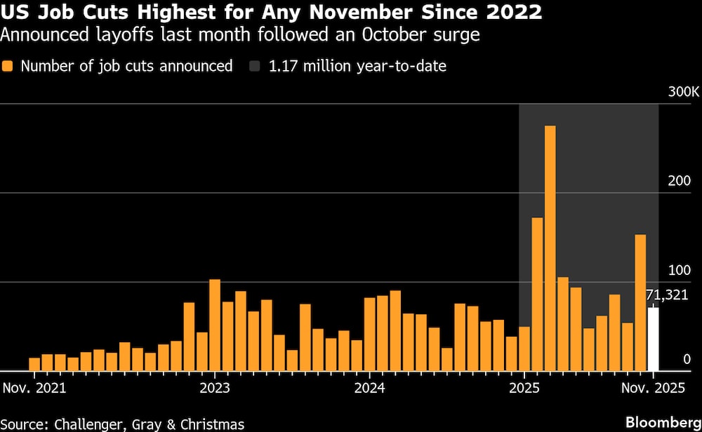 Los despidos anunciados el mes pasado siguieron a un aumento repentino en octubre. Los despidos anunciados el mes pasado siguieron a un aumento repentino en octubre.