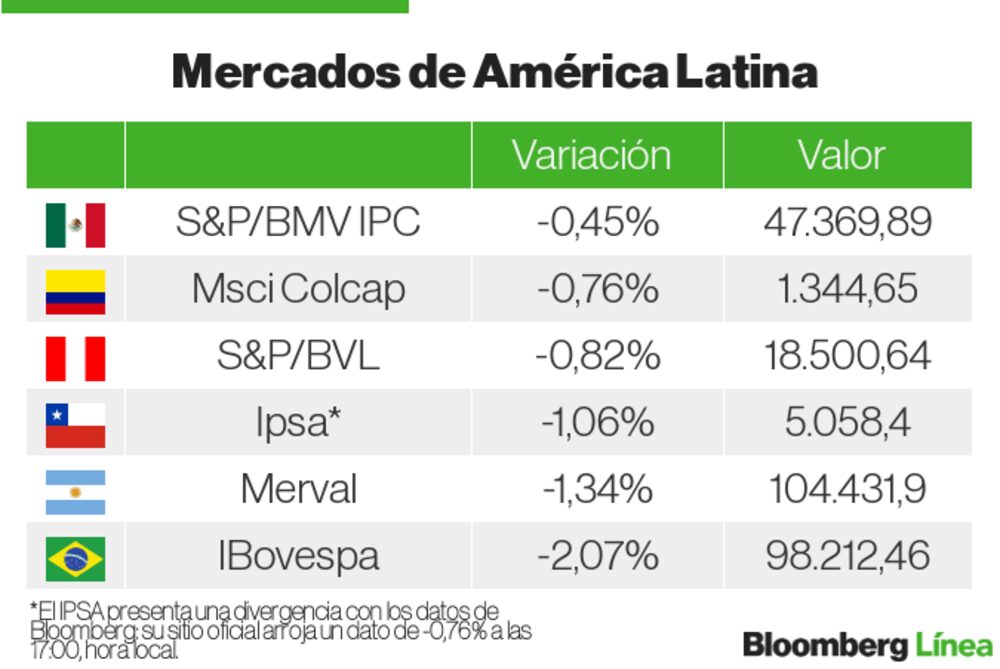 Mercados LatAm Mercados LatAm