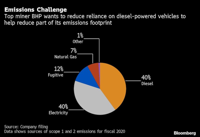 BHP quer reduzir dependência de veículos a diesel para ajudar a alcançar a meta BHP quer reduzir dependência de veículos a diesel para ajudar a alcançar a meta