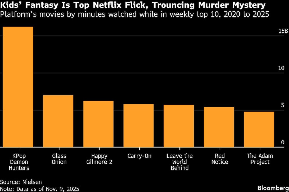 Kids Fantasy Is Top Netflix Flick, Trouncing Murder Mystery | Platforms movies by minutes watched while in weekly top 10, 2020 to 2025 Kids Fantasy Is Top Netflix Flick, Trouncing Murder Mystery | Platforms movies by minutes watched while in weekly top 10, 2020 to 2025