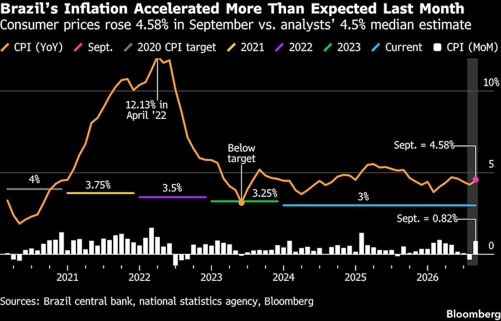 Brazils Inflation Accelerated More Than Expected Last Month | Consumer prices rose 4.58% in September vs. analysts 4.5% median estimate Brazils Inflation Accelerated More Than Expected Last Month | Consumer prices rose 4.58% in September vs. analysts 4.5% median estimate