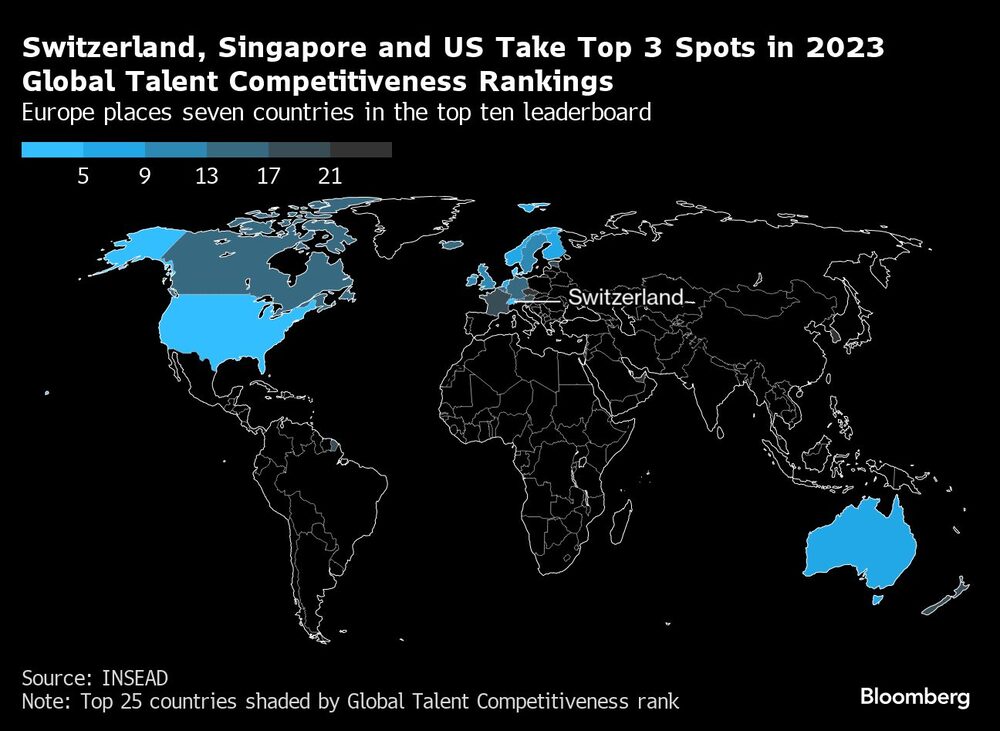 Switzerland, Singapore and US Take Top 3 Spots in 2023 Global Talent Competitiveness Rankings | Europe places seven countries in the top ten leaderboard Switzerland, Singapore and US Take Top 3 Spots in 2023 Global Talent Competitiveness Rankings | Europe places seven countries in the top ten leaderboard