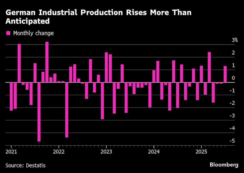 German Industrial Production Rises More Than Anticipated German Industrial Production Rises More Than Anticipated
