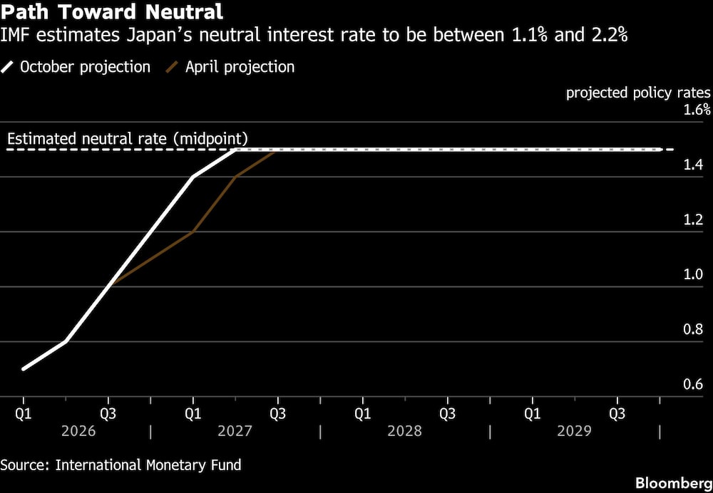 Path Toward Neutral | IMF estimates Japans neutral interest rate to be between 1.1% and 2.2% Path Toward Neutral | IMF estimates Japans neutral interest rate to be between 1.1% and 2.2%