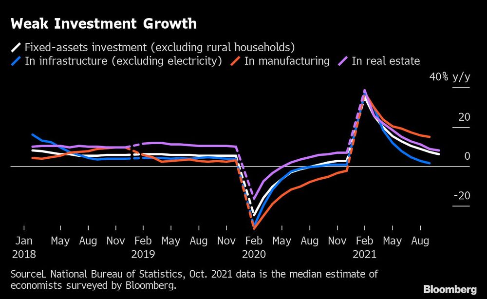 Una débil inversión Una débil inversión