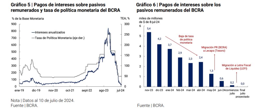 Fuente: BCRA Fuente: BCRA