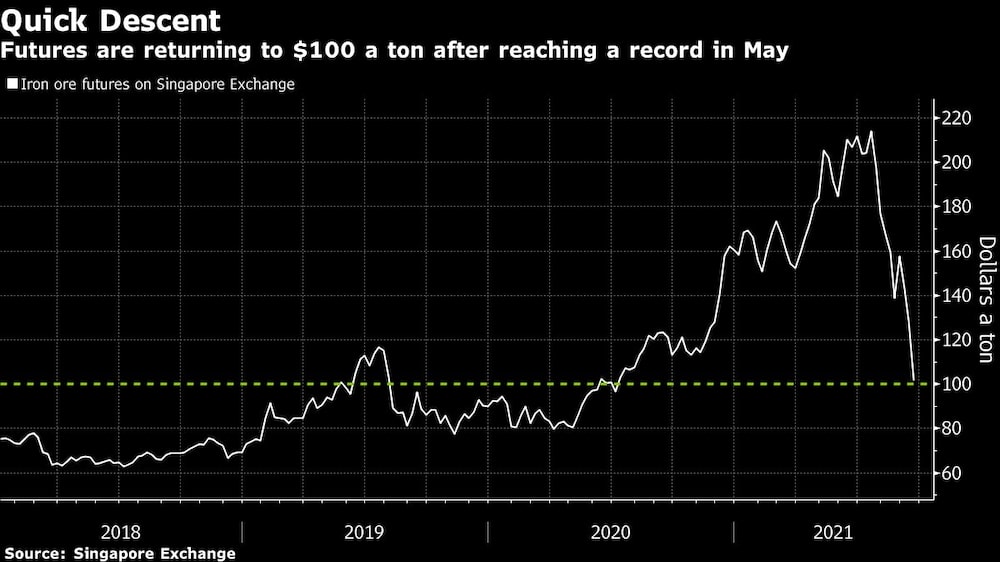 Los futuros vuelven a los US$100 la tonelada tras alcanzar un récord en mayo Los futuros vuelven a los US$100 la tonelada tras alcanzar un récord en mayo