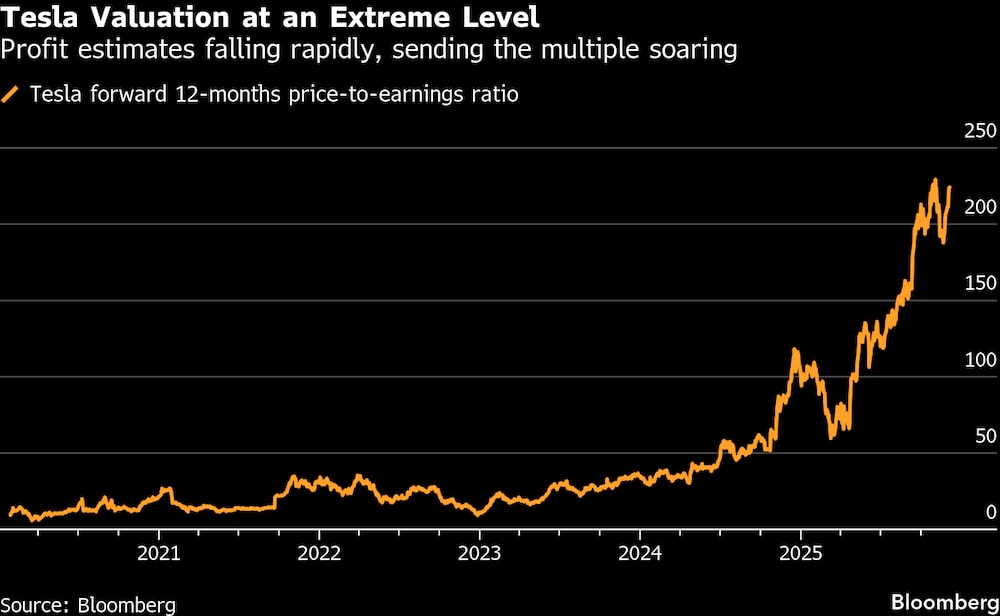 Las estimaciones de beneficios caen rápidamente, lo que hace que el múltiplo se dispare. Las estimaciones de beneficios caen rápidamente, lo que hace que el múltiplo se dispare.