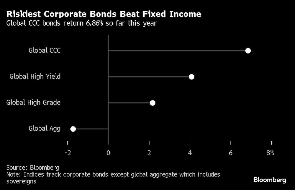 G´rafico de los bonos globales CCC rinden un 6,86% en lo que va de año G´rafico de los bonos globales CCC rinden un 6,86% en lo que va de año