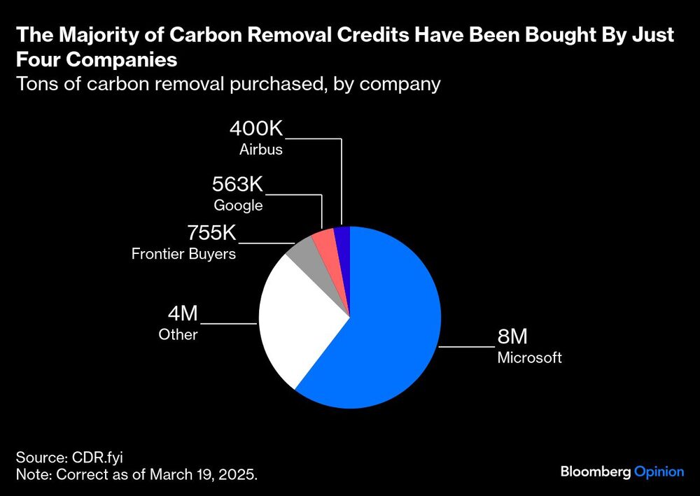 Créditos de eliminación de carbono Créditos de eliminación de carbono