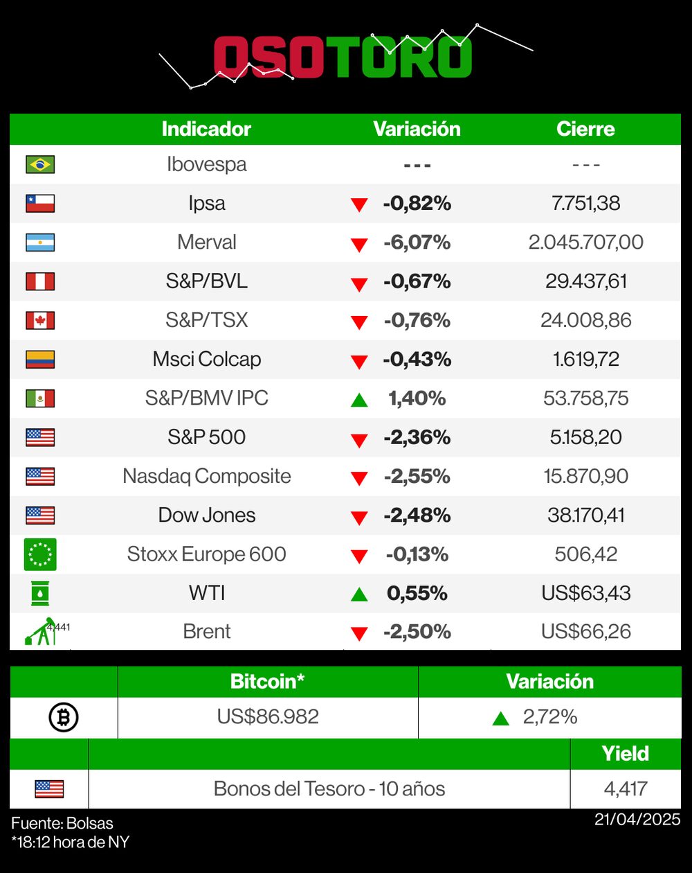 Reporte de bolsas (OsoToro) - 21 de abril. Reporte de bolsas (OsoToro) - 21 de abril.