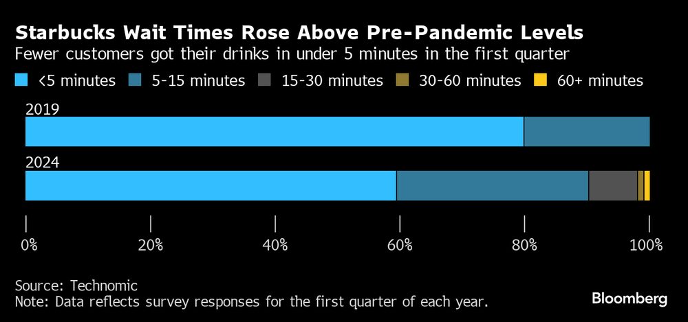 Tempo médio de espera pelo pedido aumenta nas unidades da Starbucks de 2019 para 2024 Tempo médio de espera pelo pedido aumenta nas unidades da Starbucks de 2019 para 2024