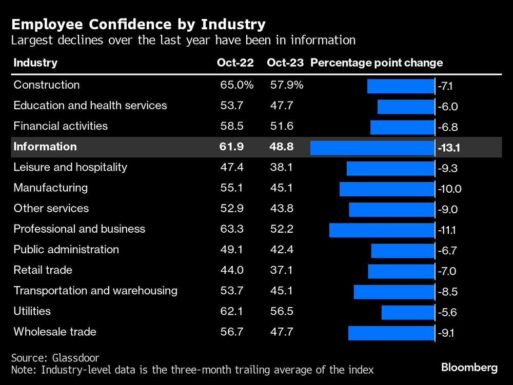 Employee Confidence by Industry | Largest declines over the last year have been in information Employee Confidence by Industry | Largest declines over the last year have been in information