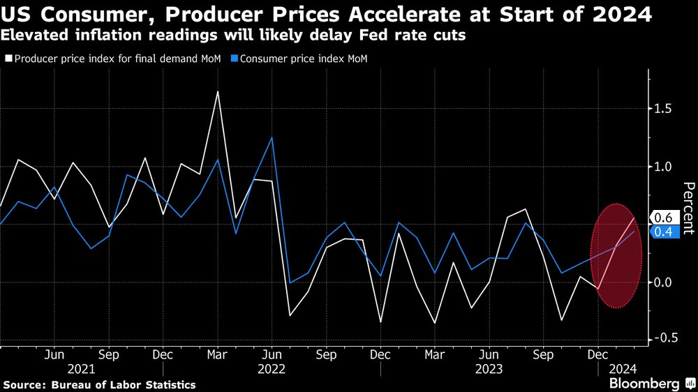 Las elevadas lecturas de inflación retrasarán probablemente los recortes de tipos de la Fed. Las elevadas lecturas de inflación retrasarán probablemente los recortes de tipos de la Fed.