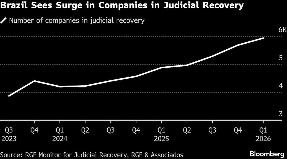 Brasil registra un aumento en el número de empresas en proceso de reestructuración judicial. Brasil registra un aumento en el número de empresas en proceso de reestructuración judicial.