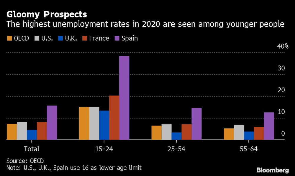 Las tasas de desempleo más altas se observan entre los jóvenes. Las tasas de desempleo más altas se observan entre los jóvenes.